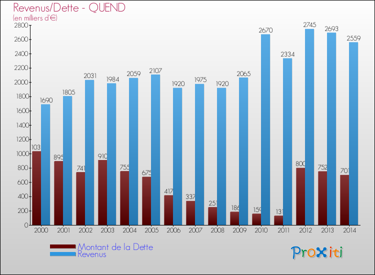 Evolution comparée de la dette et des revenus pour la commune de QUEND de 2000 à 2014 Comparaison de la dette et des revenus pour QUEND de 2000 à 2014