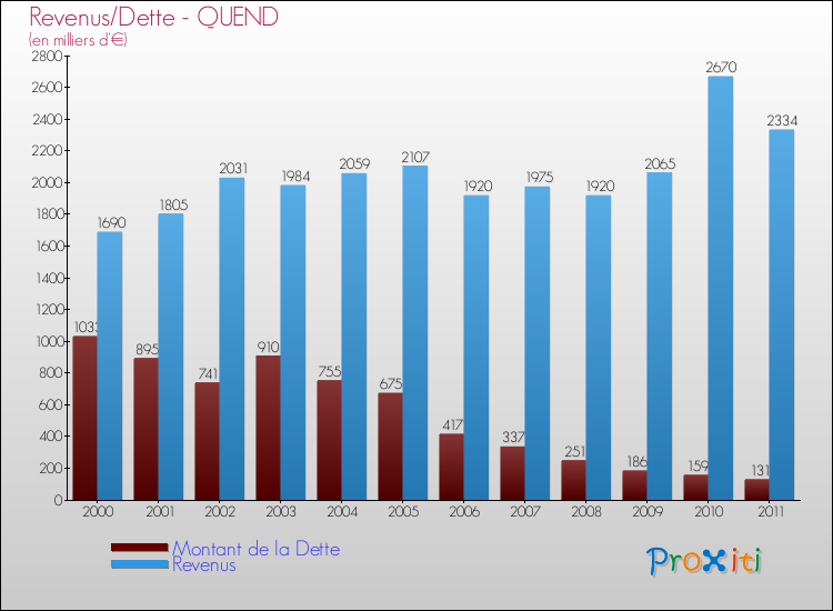 Evolution comparée de la dette et des revenus pour la commune de QUEND de 2000 à 2011 Comparaison de la dette et des revenus pour QUEND de 2000 à 2011
