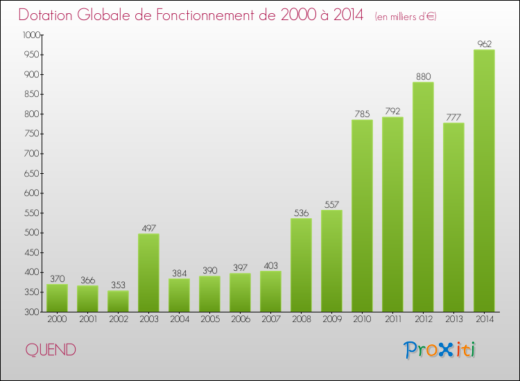 Evolution du montant de la Dotation Globale de Fonctionnement pour la commune de QUEND de 2000 à 2014 Evolution du montant de la Dotation Globale de Fonctionnement pour QUEND de 2000 à 2014