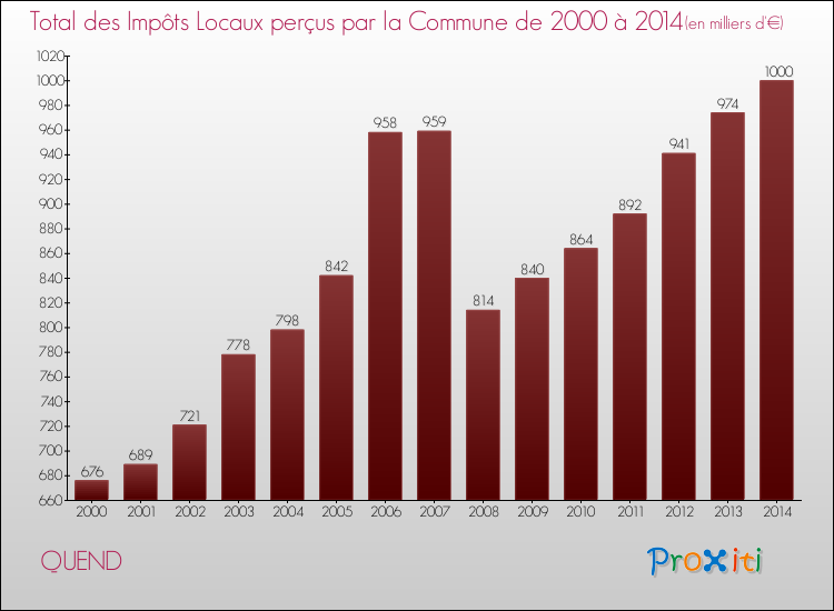 Evolution des Impôts Locaux pour la commune de QUEND de 2000 à 2014 Evolution des Impôts Locaux pour QUEND de 2000 à 2014