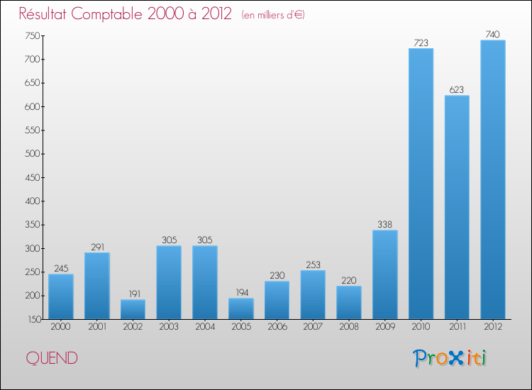 Evolution du résultat comptable pour la commune de QUEND de 2000 à 2012 Evolution du résultat comptable pour QUEND de 2000 à 2012