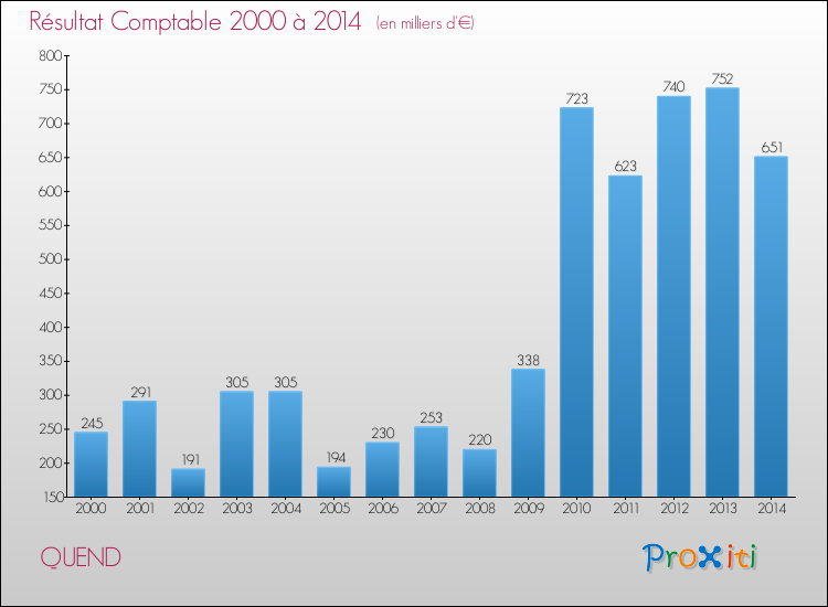 Evolution du résultat comptable pour la commune de QUEND de 2000 à 2014 Evolution du résultat comptable pour QUEND de 2000 à 2014