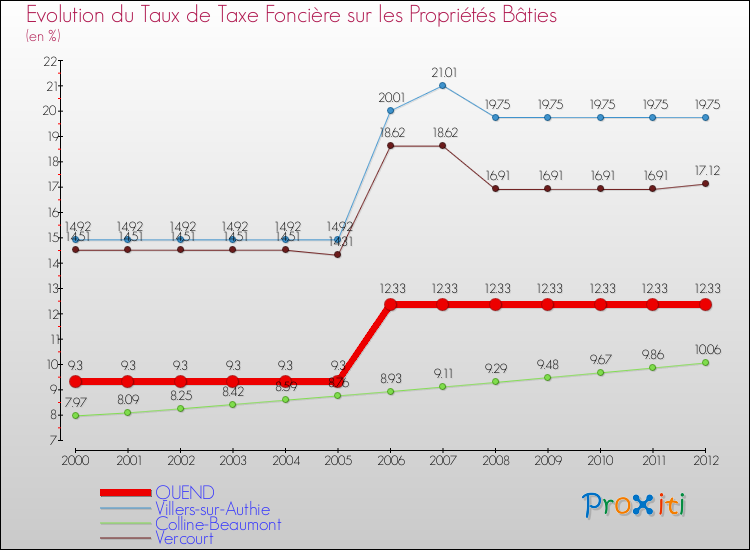 Evolution du taux de la taxe foncière sur le bati pour QUEND et les communes proches de 2000 à 2012 Comparaison des taux de taxe foncière sur le bati pour QUEND et les communes voisines de 2000 à 2012