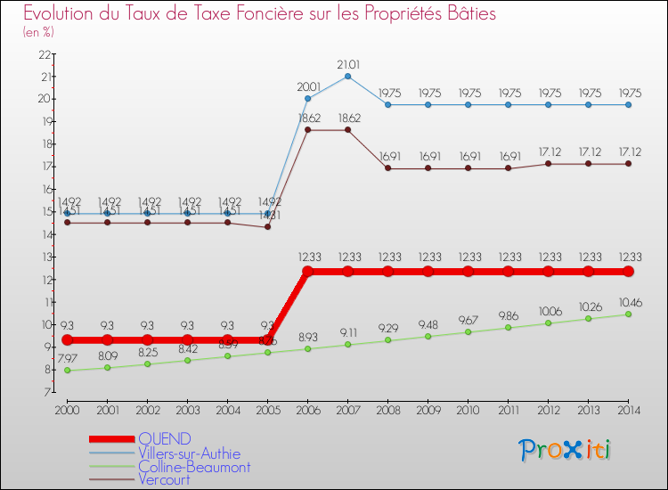 Evolution du taux de la taxe foncière sur le bati pour QUEND et les communes proches de 2000 à 2014 Comparaison des taux de taxe foncière sur le bati pour QUEND et les communes voisines de 2000 à 2014