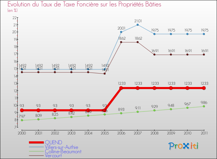 Evolution du taux de la taxe foncière sur le bati pour QUEND et les communes proches Comparaison des taux de taxe foncière sur le bati pour QUEND et les communes voisines