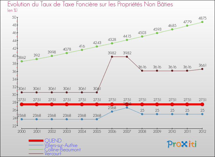 Evolution du taux de la taxe foncière sur les immeubles et terrains non batis pour QUEND et les communes proches de 2000 à 2012 Comparaison des taux de la taxe foncière sur les immeubles et terrains non batis pour QUEND et les communes voisines de 2000 à 2012