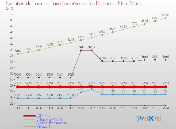 Evolution du taux de la taxe foncière sur les immeubles et terrains non batis pour QUEND et les communes proches de 2000 à 2014 Comparaison des taux de la taxe foncière sur les immeubles et terrains non batis pour QUEND et les communes voisines de 2000 à 2014