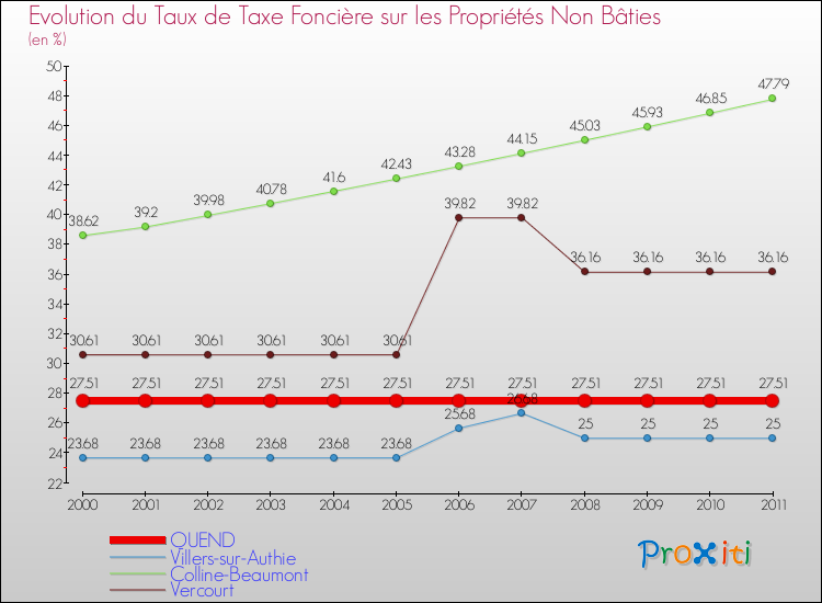 Evolution du taux de la taxe foncière sur les immeubles et terrains non batis pour QUEND et les communes proches Comparaison des taux de la taxe foncière sur les immeubles et terrains non batis pour QUEND et les communes voisines