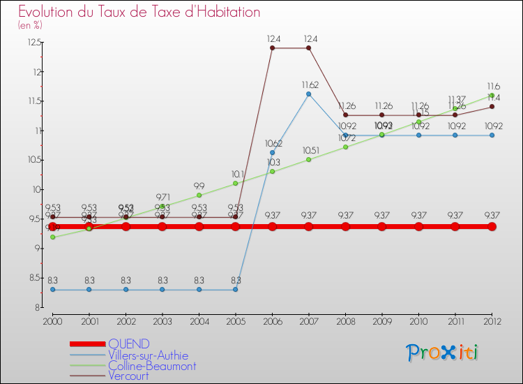 Evolution du taux de la taxe d'habitation pour QUEND et les communes proches Comparaison des taux de la taxe d'habitation pour QUEND et les communes voisines