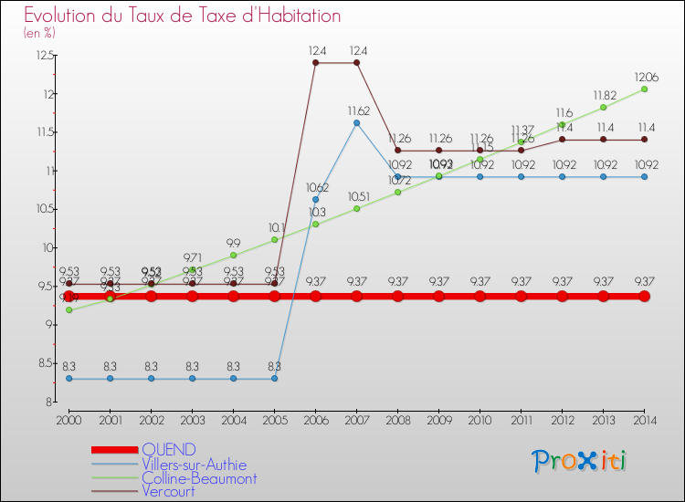 Evolution du taux de la taxe d'habitation pour QUEND et les communes proches de 2000 à 2014 Comparaison des taux de la taxe d'habitation pour QUEND et les communes voisines de 2000 à 2014