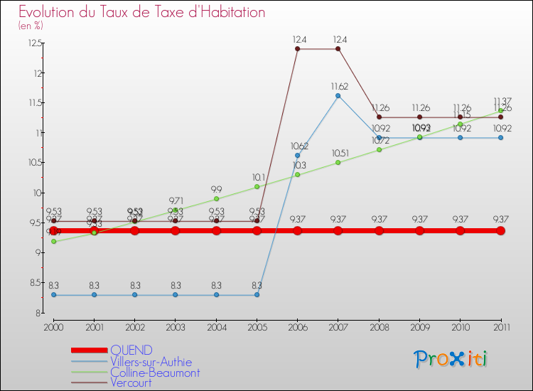 Evolution du taux de la taxe d'habitation pour QUEND et les communes proches Comparaison des taux de la taxe d'habitation pour QUEND et les communes voisines