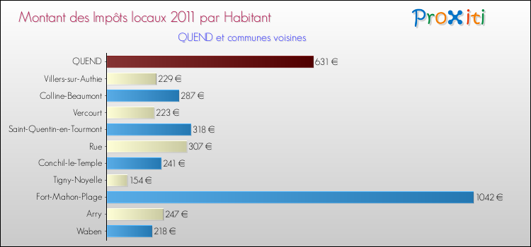 Montant des impôts locaux par Habitant pour QUEND et les communes proches Comparaison des impôts locaux par habitant pour QUEND et les communes voisines