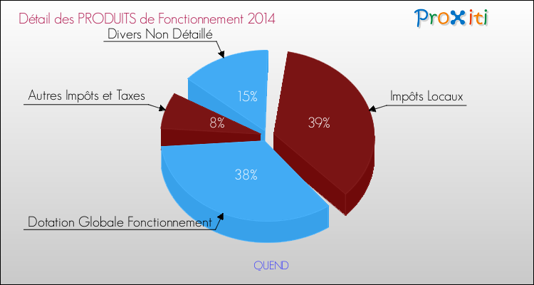Décomposition du Budget de Fonctionnement 2014 de la commune de QUEND Budget de Fonctionnement 2014 pour la commune de QUEND