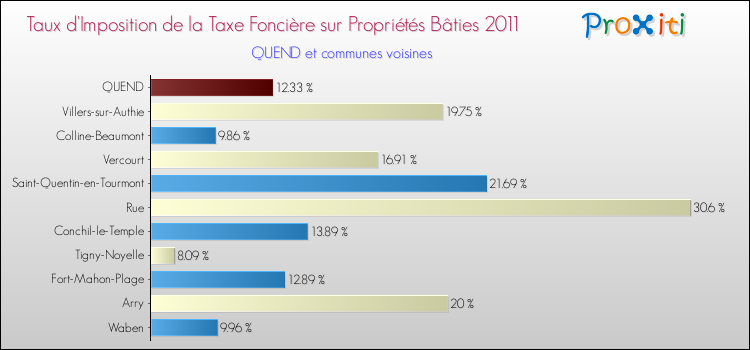Taux d'imposition de la taxe foncière sur le bati 2011 pour QUEND et les communes proches Comparaison des taux d'imposition de la taxe foncière sur le bati 2011 pour QUEND et les communes voisines