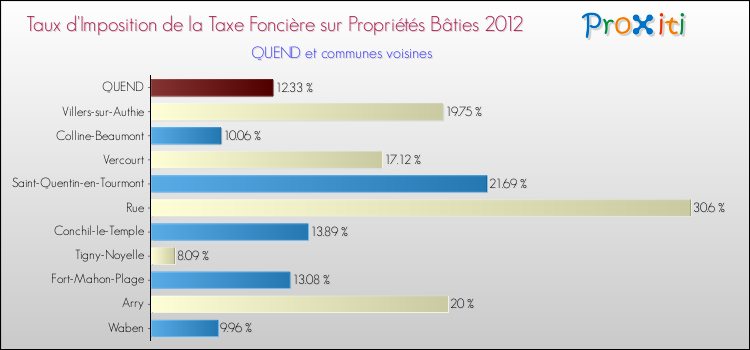 Taux d'imposition de la taxe foncière sur le bati 2012 pour QUEND et les communes proches Comparaison des taux d'imposition de la taxe foncière sur le bati 2012 pour QUEND et les communes voisines