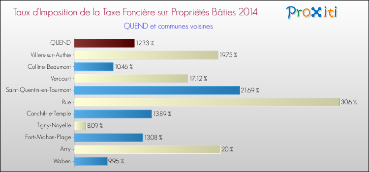 Taux d'imposition de la taxe foncière sur le bati 2014 pour QUEND et les communes proches Comparaison des taux d'imposition de la taxe foncière sur le bati 2014 pour QUEND et les communes voisines