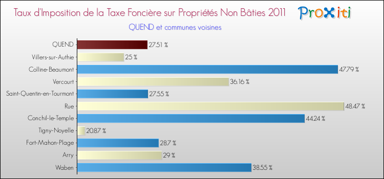 Taux d'imposition de la taxe foncière sur les immeubles et terrains non batis 2011 pour QUEND et les communes proches Comparaison des taux d'imposition de la taxe foncière sur les immeubles et terrains non batis 2011 pour QUEND et les communes voisines