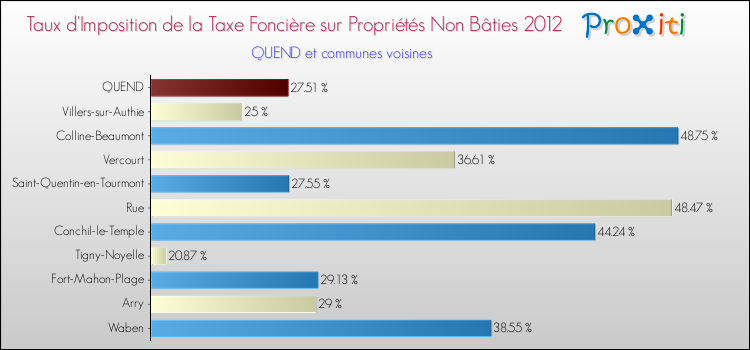 Taux d'imposition de la taxe foncière sur les immeubles et terrains non batis 2012 pour QUEND et les communes proches Comparaison des taux d'imposition de la taxe foncière sur les immeubles et terrains non batis 2012 pour QUEND et les communes voisines