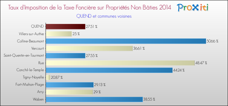 Taux d'imposition de la taxe foncière sur les immeubles et terrains non batis 2014 pour QUEND et les communes proches Comparaison des taux d'imposition de la taxe foncière sur les immeubles et terrains non batis 2014 pour QUEND et les communes voisines