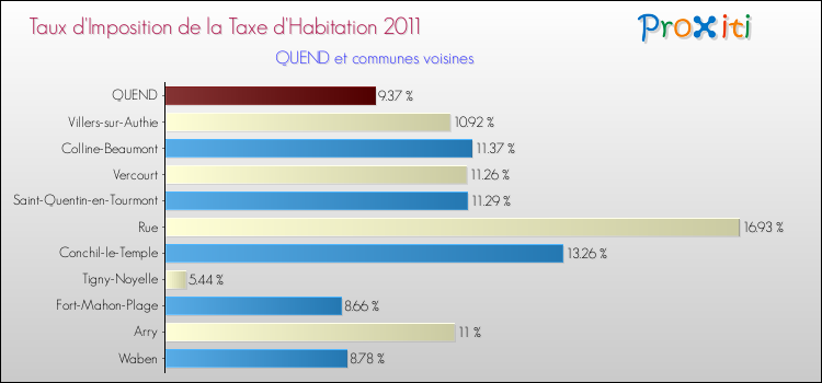 Taux d'imposition de la taxe d'habitation 2011 pour QUEND et les communes proches Comparaison des taux d'imposition de la taxe d'habitation 2011 pour QUEND et les communes voisines