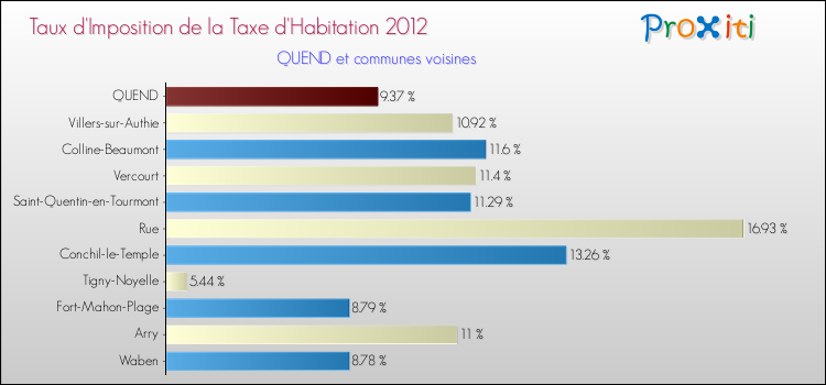 Taux d'imposition de la taxe d'habitation 2012 pour QUEND et les communes proches Comparaison des taux d'imposition de la taxe d'habitation 2012 pour QUEND et les communes voisines