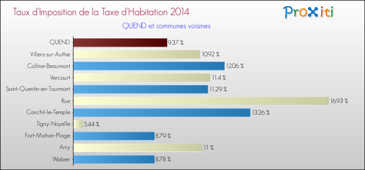 Taux d'imposition de la taxe d'habitation 2014 pour QUEND et les communes proches Comparaison des taux d'imposition de la taxe d'habitation 2014 pour QUEND et les communes voisines