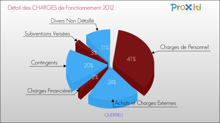 Décomposition des Charges de Fonctionnement 2012 de la commune de QUERRIEU Charges de Fonctionnement 2012 pour la commune de QUERRIEU