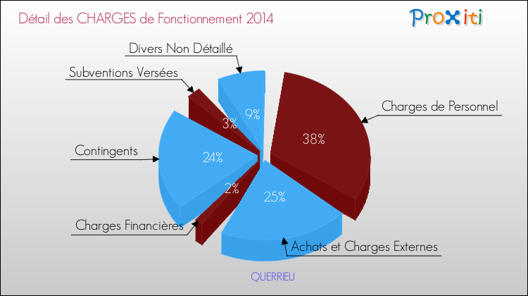 Décomposition des Charges de Fonctionnement 2014 de la commune de QUERRIEU Charges de Fonctionnement 2014 pour la commune de QUERRIEU