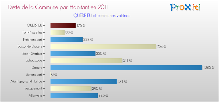 Dette par habitant de la commune en 2011 pour QUERRIEU et les communes proches Comparaison de la dette par habitant de la commune en 2011 pour QUERRIEU et les communes voisines