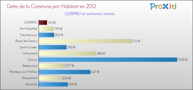 Dette par habitant de la commune en 2012 pour QUERRIEU et les communes proches Comparaison de la dette par habitant de la commune en 2012 pour QUERRIEU et les communes voisines