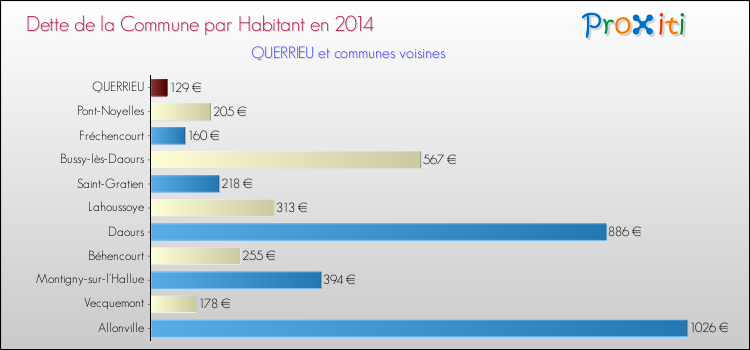 Dette par habitant de la commune en 2014 pour QUERRIEU et les communes proches Comparaison de la dette par habitant de la commune en 2014 pour QUERRIEU et les communes voisines