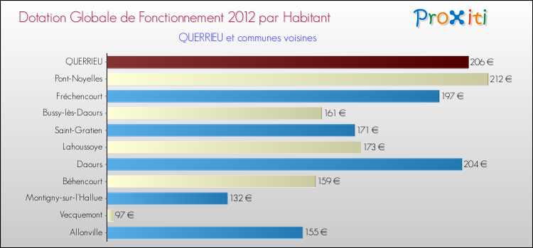 Montant des dotations globales de fonctionnement DGF par Habitant pour QUERRIEU et les communes proches Comparaison des des dotations globales de fonctionnement DGF par habitant pour QUERRIEU et les communes voisines