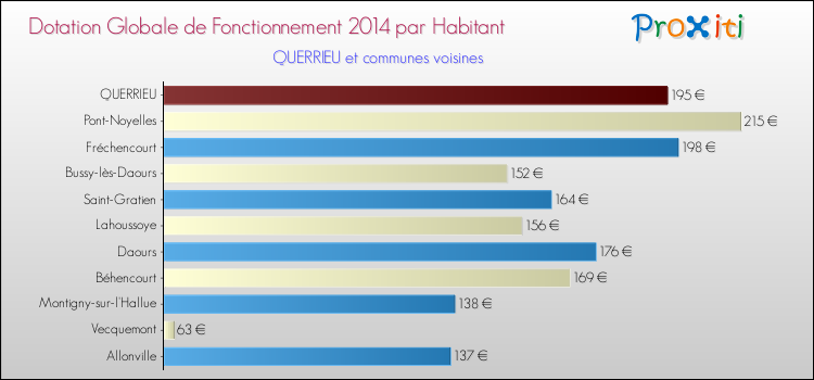 Montant des dotations globales de fonctionnement DGF par Habitant pour QUERRIEU et les communes proches en 2014. Comparaison des des dotations globales de fonctionnement DGF par habitant pour QUERRIEU et les communes voisines en 2014.