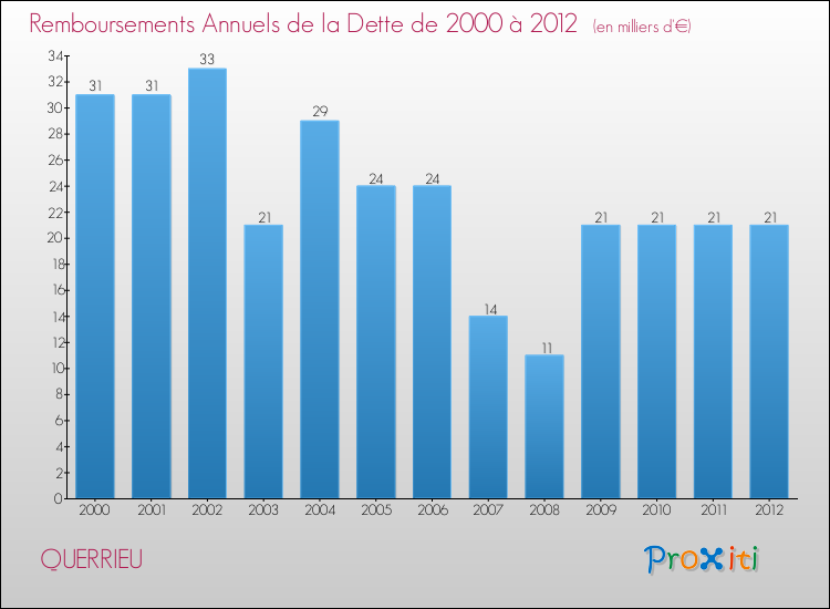 Evolution de l'annuité de la dette pour la commune de QUERRIEU de 2000 à 2012 Annuités de la dette pour QUERRIEU de 2000 à 2012