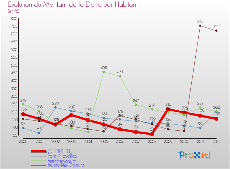Evolution de la dette par habitant pour la commune de QUERRIEU et les communes proches de 2000 à 2012 Comparaison de la dette par habitant pour QUERRIEU et les communes voisines de 2000 à 2012