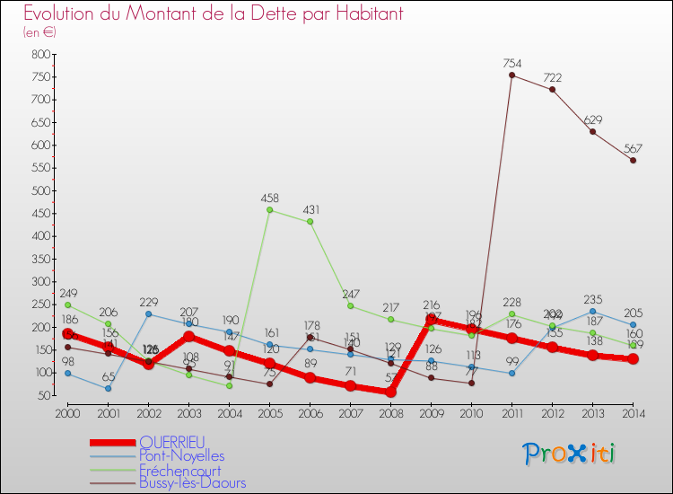 Evolution de la dette par habitant pour la commune de QUERRIEU et les communes proches de 2000 à 2014 Comparaison de la dette par habitant pour QUERRIEU et les communes voisines de 2000 à 2014