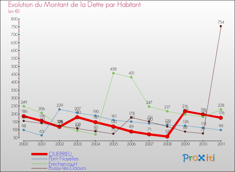 Evolution de la dette par habitant pour la commune de QUERRIEU et les communes proches Comparaison de la dette par habitant pour QUERRIEU et les communes voisines