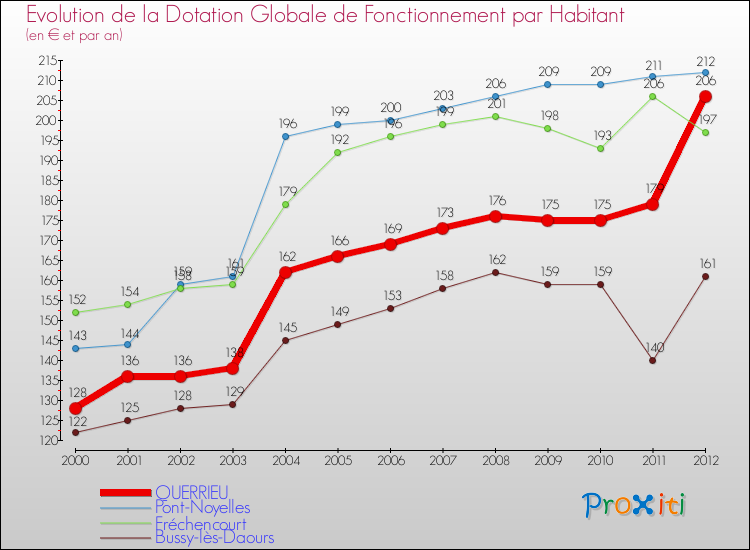 Evolution et montant de la dotation globale de fonctionnement par Habitant pour QUERRIEU et les communes proches Comparaison des dotations globales de fonctionnement par habitant pour QUERRIEU et les communes voisines
