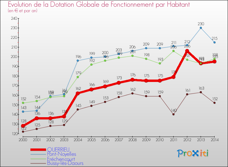 Evolution et montant de la dotation globale de fonctionnement par Habitant pour QUERRIEU et les communes proches de 2000 à 2014. Comparaison des dotations globales de fonctionnement par habitant pour QUERRIEU et les communes voisines de 2000 à 2014.