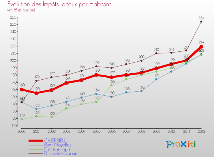 Evolution et montant des impôts locaux par Habitant pour QUERRIEU et les communes proches Comparaison des impôts locaux par habitant pour QUERRIEU et les communes voisines