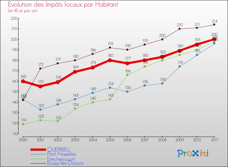 Evolution et montant des impôts locaux par Habitant pour QUERRIEU et les communes proches Comparaison des impôts locaux par habitant pour QUERRIEU et les communes voisines