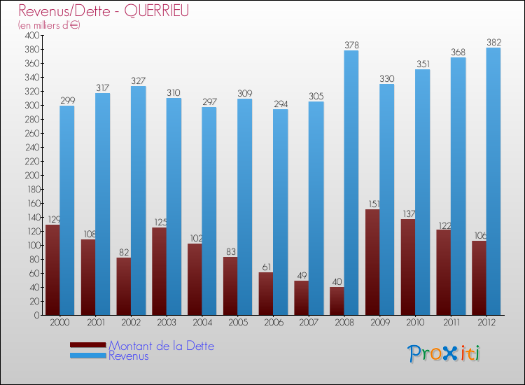 Evolution comparée de la dette et des revenus pour la commune de QUERRIEU de 2000 à 2012 Comparaison de la dette et des revenus pour QUERRIEU de 2000 à 2012