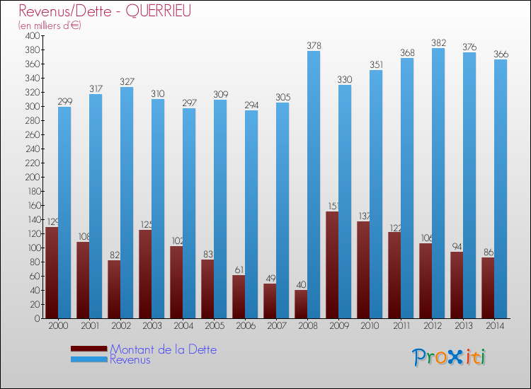 Evolution comparée de la dette et des revenus pour la commune de QUERRIEU de 2000 à 2014 Comparaison de la dette et des revenus pour QUERRIEU de 2000 à 2014