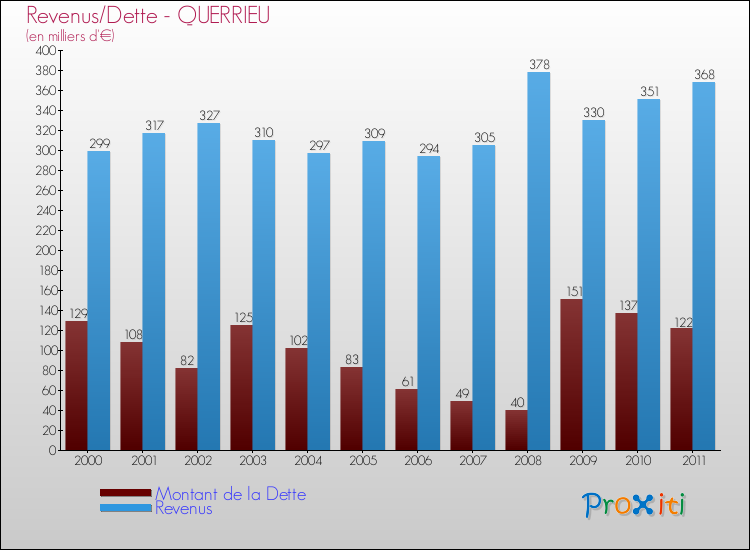 Evolution comparée de la dette et des revenus pour la commune de QUERRIEU de 2000 à 2011 Comparaison de la dette et des revenus pour QUERRIEU de 2000 à 2011