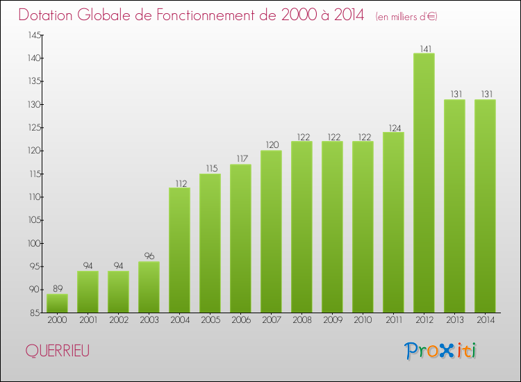 Evolution du montant de la Dotation Globale de Fonctionnement pour la commune de QUERRIEU de 2000 à 2014 Evolution du montant de la Dotation Globale de Fonctionnement pour QUERRIEU de 2000 à 2014