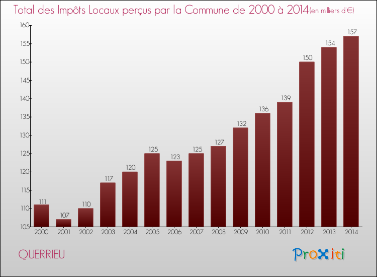 Evolution des Impôts Locaux pour la commune de QUERRIEU de 2000 à 2014 Evolution des Impôts Locaux pour QUERRIEU de 2000 à 2014