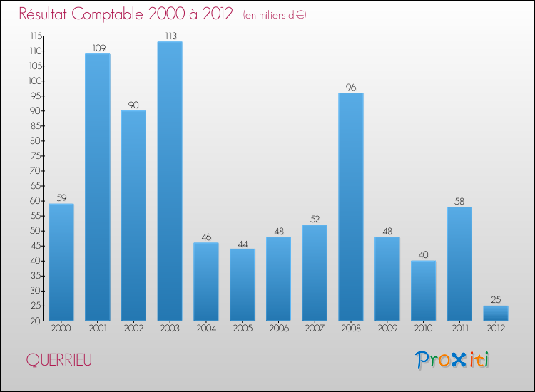 Evolution du résultat comptable pour la commune de QUERRIEU de 2000 à 2012 Evolution du résultat comptable pour QUERRIEU de 2000 à 2012