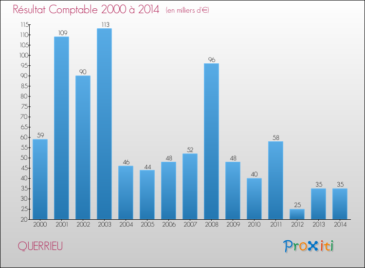 Evolution du résultat comptable pour la commune de QUERRIEU de 2000 à 2014 Evolution du résultat comptable pour QUERRIEU de 2000 à 2014