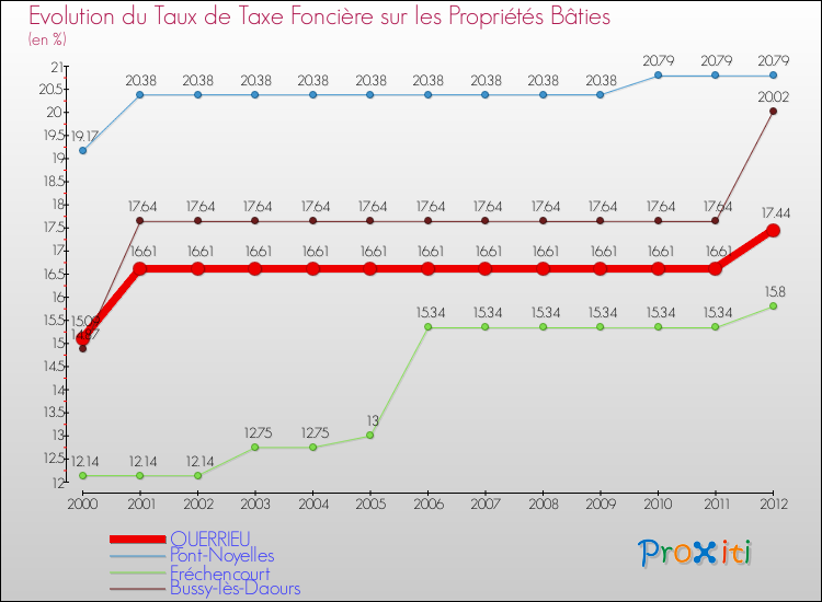 Evolution du taux de la taxe foncière sur le bati pour QUERRIEU et les communes proches de 2000 à 2012 Comparaison des taux de taxe foncière sur le bati pour QUERRIEU et les communes voisines de 2000 à 2012