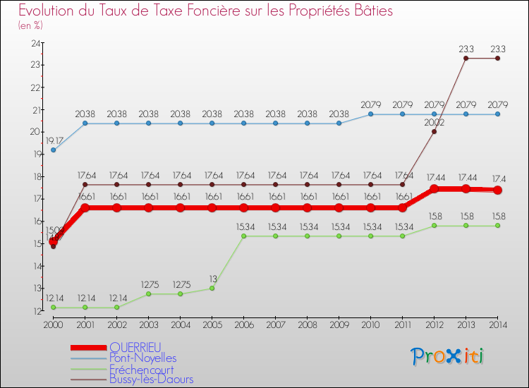 Evolution du taux de la taxe foncière sur le bati pour QUERRIEU et les communes proches de 2000 à 2014 Comparaison des taux de taxe foncière sur le bati pour QUERRIEU et les communes voisines de 2000 à 2014